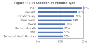 MeHI EHR Adoption Chart